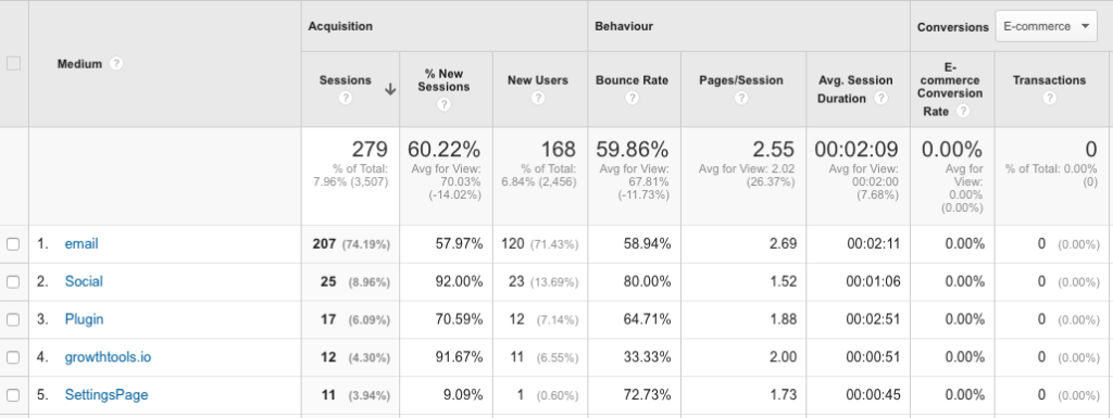 Google Analytics showing campaign tracking data